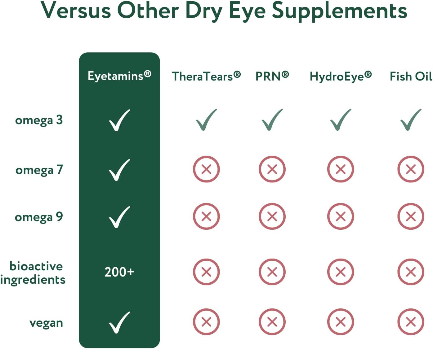 Eyetamins  Dry Eye Comfort - 60 Softgels - Ophthalmologist - Formulated, Natural - Himalayan Sea Buckthorn Oil - Vegan and Non-Gmo Formula
